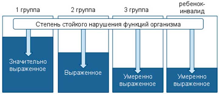 Основные критерии для назначения группы инвалидности степени нарушения функций организма