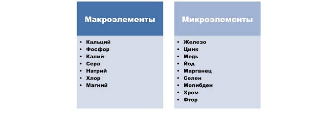 Микро и макроэлементы
