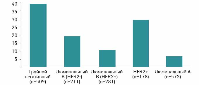 Что нужно знать о тройном негативном раке молочной железы Тройной негативный рак молочной железы