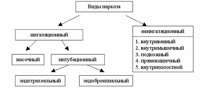 Виды наркоза