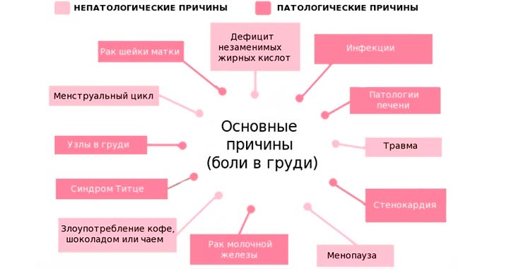 Основные факторы проявления болей в груди с приходом менопаузы причины боли в груди