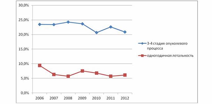 Прогноз выживаемости и полного излечения Выживаемость при раке груди