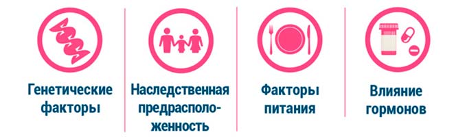 Причины проявления патологии Причины патологических образований в молочных железах