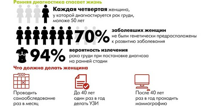 Ранняя диагностика рака груди