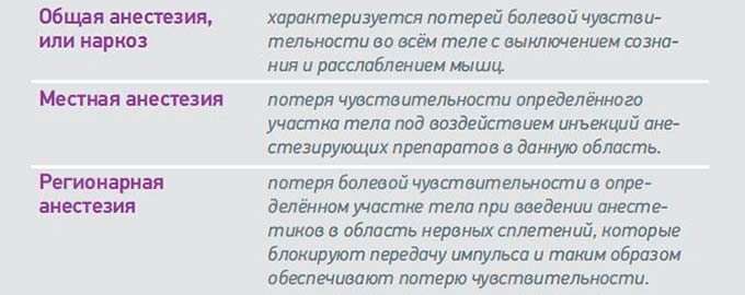 Почему обширные операции на груди не проводятся под местной анестезией Описание разных видов анестезии