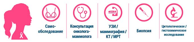 Особенности диагностики патологического состояния Диагностика рака груди