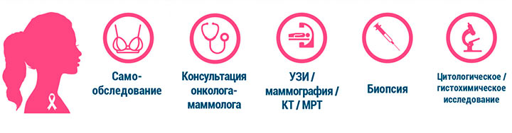 Методы диагностирования заболевания диагностика рака