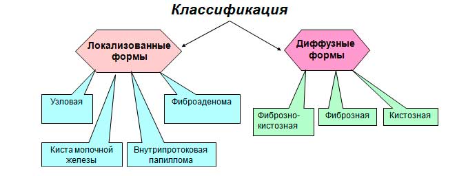 В зависимости от формы заболевания Классификация мастопатии