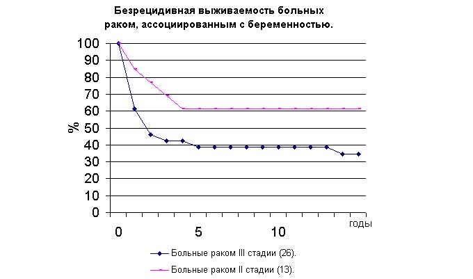 Предполагаемые риски рецидива заболевания Безрецидивная выживаемость больных раком, ассоциированным с беременностью