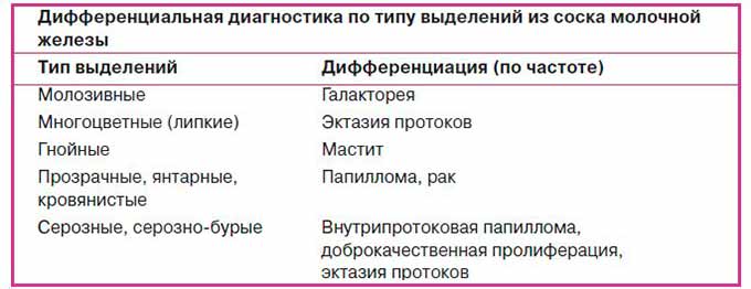 Диагностирование гнойного воспаления Дифференциальная диагностика мастита