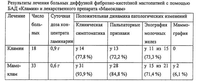 Отзывы женщин Сравнение эффективности лечения мастопатии Маммокламом и Кламином