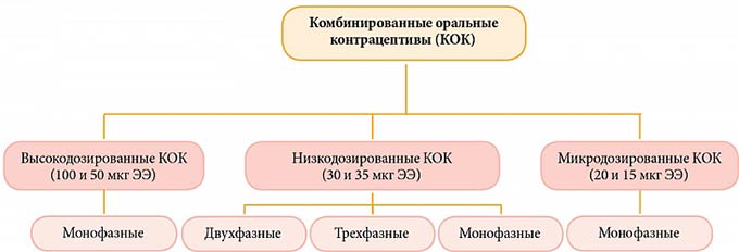 Виды назначаемых препаратов Виды ОК