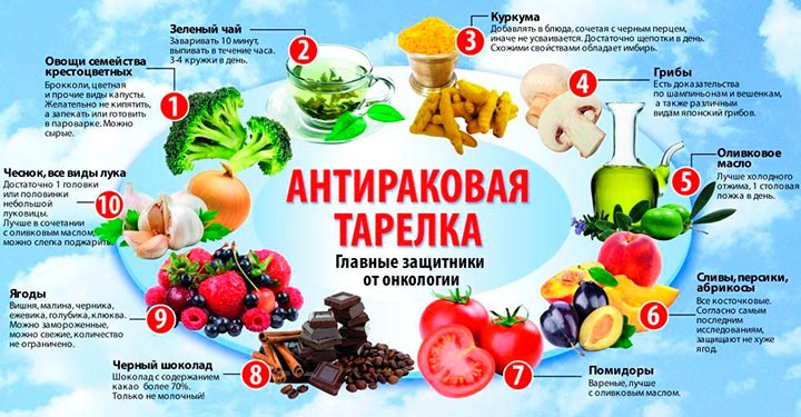 Прогноз и профилактические меры продукты от рака