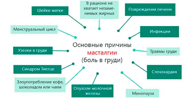 В каких случаях требуется срочное обследование? Причины боли в молочных железах