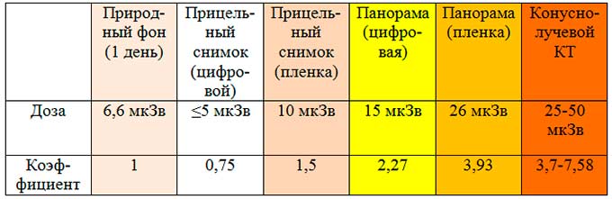 Могут ли быть негативные последствия после прохождения КТ? доза облучения при КТ
