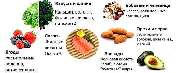 Лечебные возможности диеты Полезные продукты для женщин