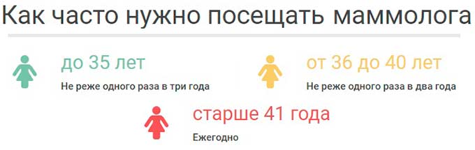 Профилактический осмотр у врача Как часто нужно посещать маммолога