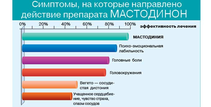 Отзывы пациенток Симптомы, на которые направлено действие Мастодинон