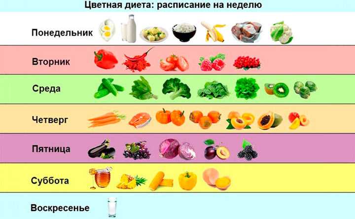 Немного об известной «цветной» диете цветная диета