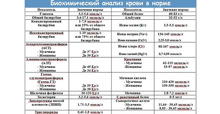 Биохимический анализ показатели биохимического анализа