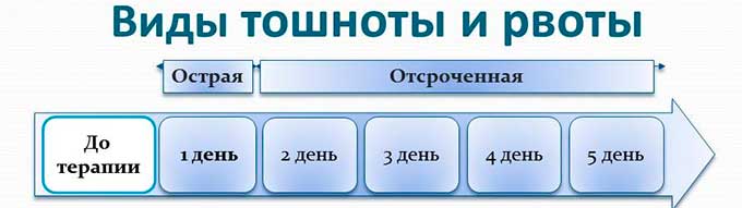 Тошнота и рвота Виды тошноты и рвоты
